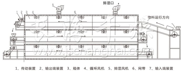 多層帶式干燥機結構示意圖 多層帶式干燥機結構示意圖
